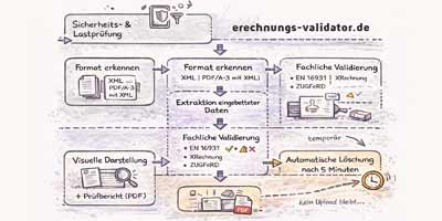 Handgezeichneter Ablaufplan des eRechnungs-Validators: Nach einer Sicherheits- und Lastprüfung wird das Rechnungsformat erkannt (XML oder PDF/A-3 mit eingebettetem XML). Eingebettete Daten werden extrahiert und fachlich nach EN 16931 sowie XRechnung- und ZUGFeRD-Profilen validiert. Anschließend werden Prüfergebnis, Fehler und Hinweise angezeigt, eine visuelle Darstellung und ein Prüfbericht als PDF bereitgestellt und alle Daten nach fünf Minuten automatisch gelöscht.