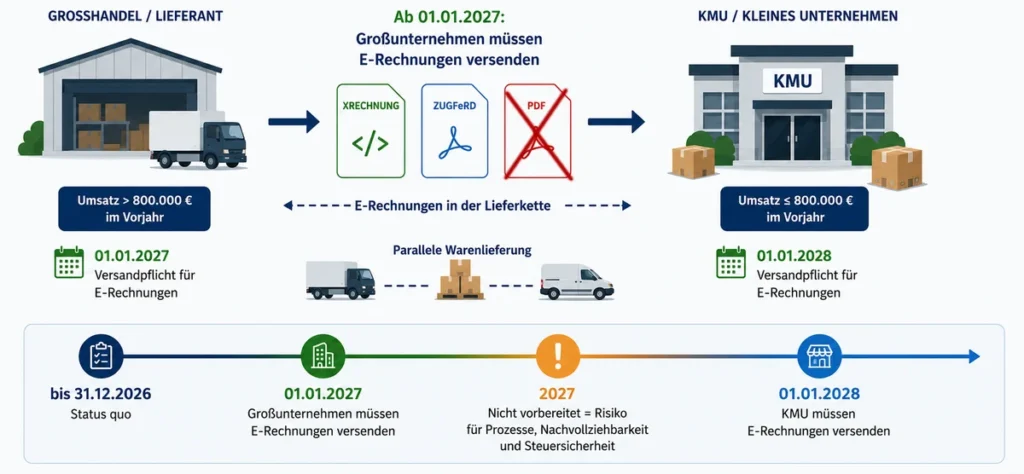 Infografik zur E-Rechnungspflicht in der Lieferkette: Großunternehmen mit mehr als 800.000 € Vorjahresumsatz müssen ab dem 01.01.2027 E-Rechnungen versenden. Dargestellt sind XRechnung, ZUGFeRD und PDF zwischen Großhandel/Lieferant und KMU. Die Grafik zeigt, dass kleine Unternehmen E-Rechnungen bereits ab 2027 empfangen, obwohl ihre eigene Versandpflicht erst ab dem 01.01.2028 greift. Unten befindet sich ein Zeitstrahl mit den Stationen 'bis 31.12.2026 Status quo', '01.01.2027 Großunternehmen müssen E-Rechnungen versenden' und '01.01.2028 KMU müssen E-Rechnungen versenden'.