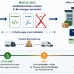 Infografik zur E-Rechnungspflicht in der Lieferkette: Großunternehmen mit mehr als 800.000 € Vorjahresumsatz müssen ab dem 01.01.2027 E-Rechnungen versenden. Dargestellt sind XRechnung, ZUGFeRD und PDF zwischen Großhandel/Lieferant und KMU. Die Grafik zeigt, dass kleine Unternehmen E-Rechnungen bereits ab 2027 empfangen, obwohl ihre eigene Versandpflicht erst ab dem 01.01.2028 greift. Unten befindet sich ein Zeitstrahl mit den Stationen 'bis 31.12.2026 Status quo', '01.01.2027 Großunternehmen müssen E-Rechnungen versenden' und '01.01.2028 KMU müssen E-Rechnungen versenden'.